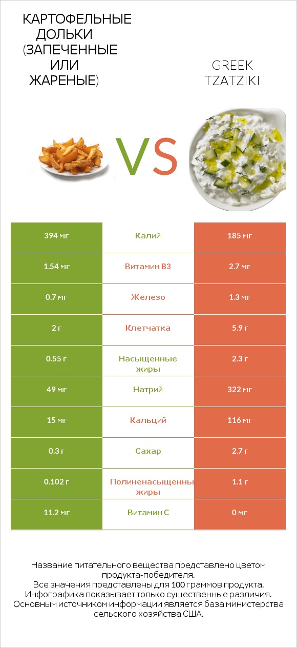 Картофельные дольки (запеченные или жареные) vs Greek Tzatziki infographic