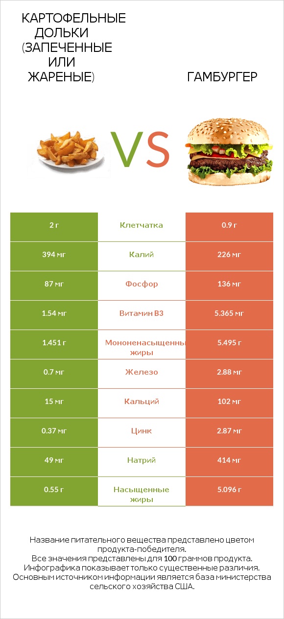 Картофельные дольки (запеченные или жареные) vs Гамбургер infographic