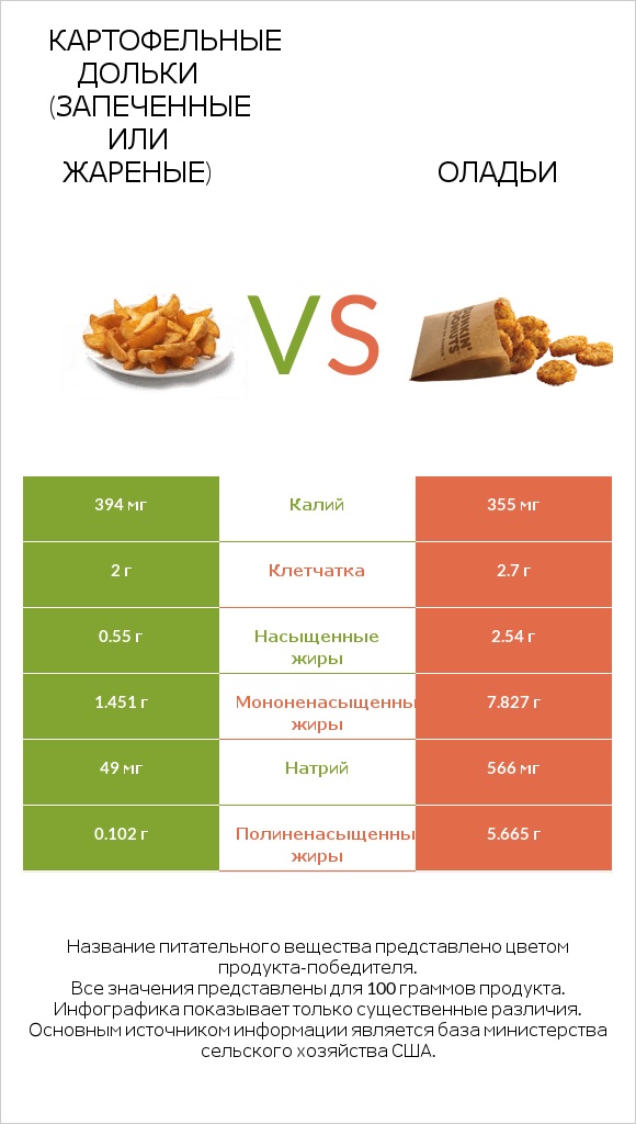 Картофельные дольки (запеченные или жареные) vs Оладьи infographic