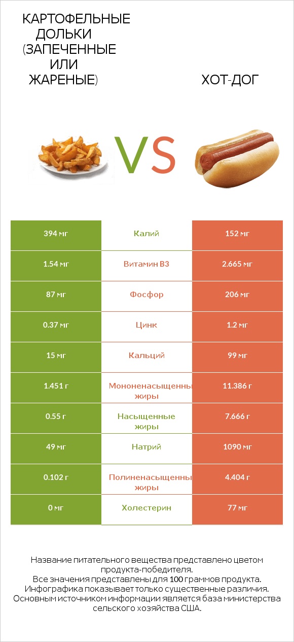 Картофельные дольки (запеченные или жареные) vs Хот-дог infographic