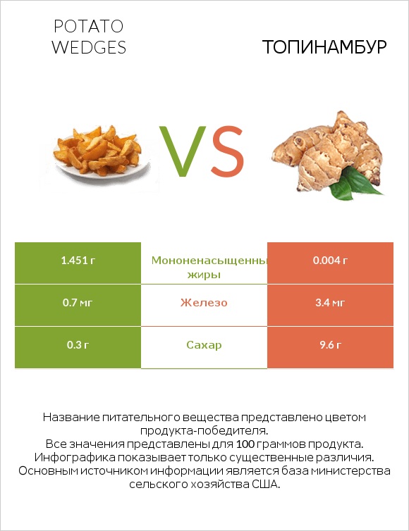Potato wedges vs Топинамбур infographic