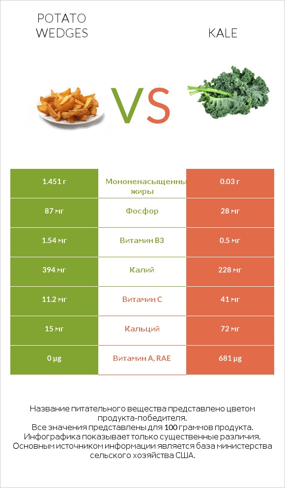 Potato wedges vs Kale infographic