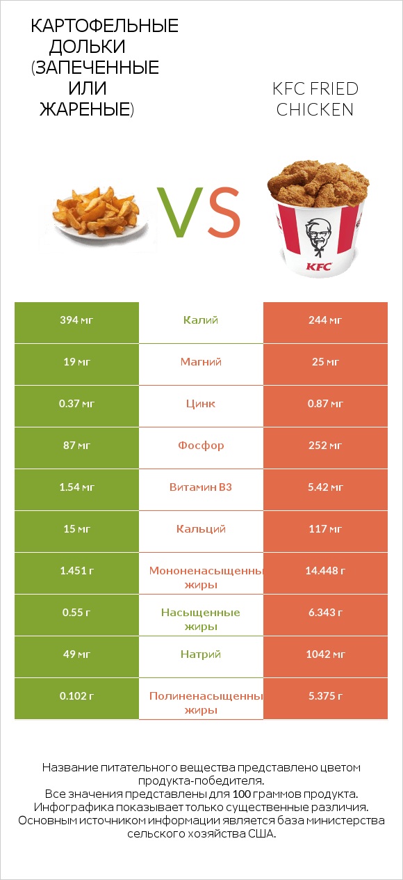 Картофельные дольки (запеченные или жареные) vs KFC Fried Chicken infographic