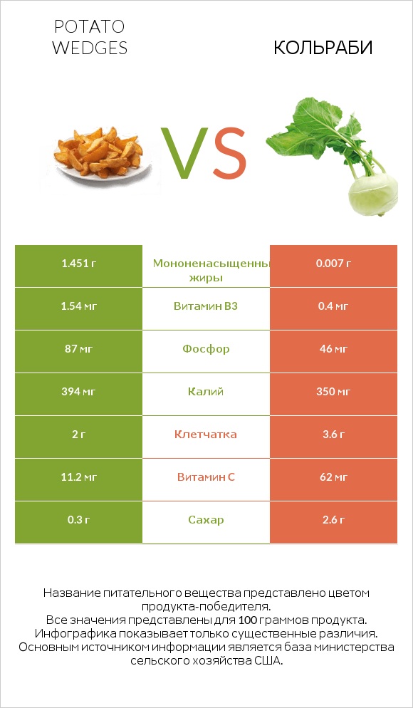 Potato wedges vs Кольраби infographic
