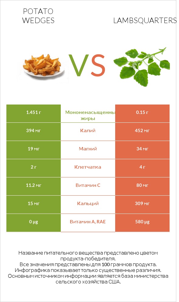 Potato wedges vs Lambsquarters infographic