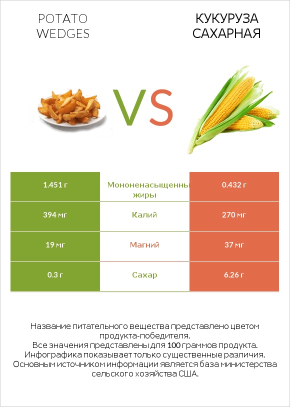 Potato wedges vs Кукуруза сахарная infographic