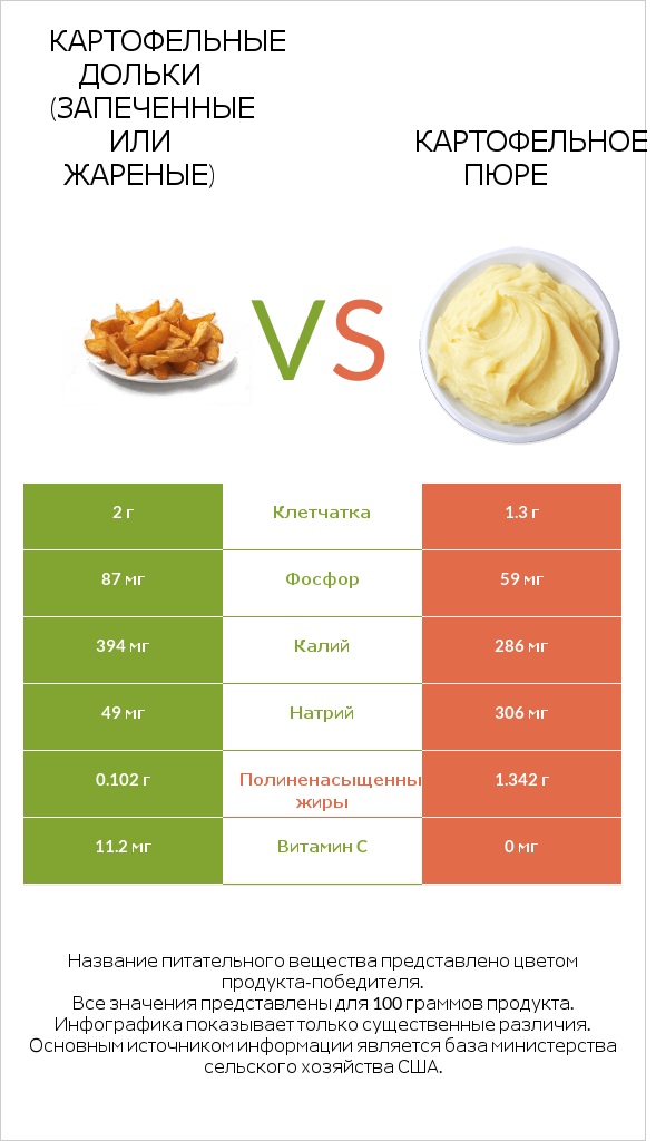 Картофельные дольки (запеченные или жареные) vs Картофельное пюре infographic