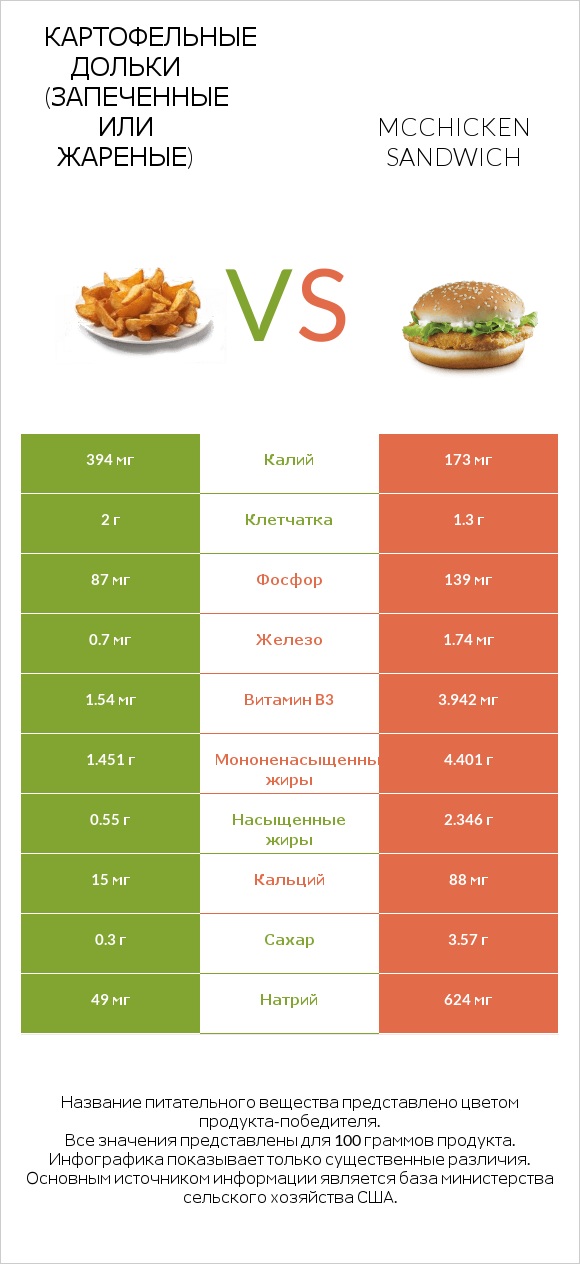 Картофельные дольки (запеченные или жареные) vs McChicken Sandwich infographic