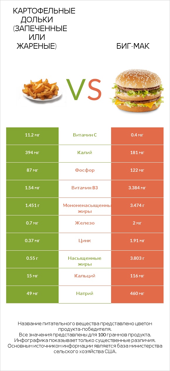 Картофельные дольки (запеченные или жареные) vs Биг-Мак infographic