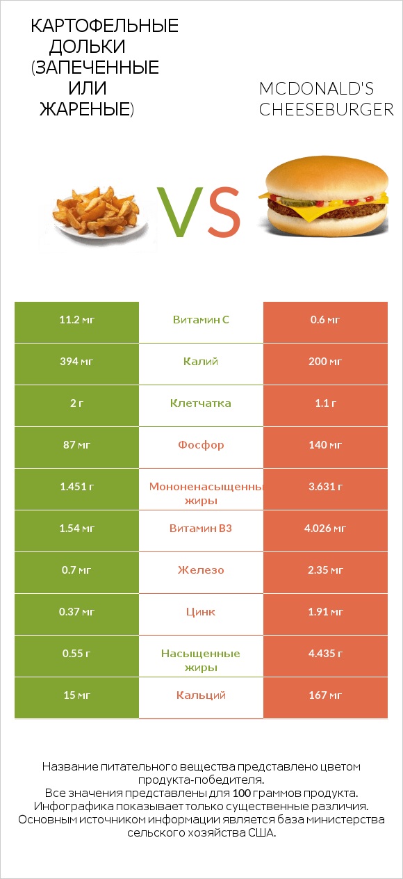 Картофельные дольки (запеченные или жареные) vs McDonald's Cheeseburger infographic