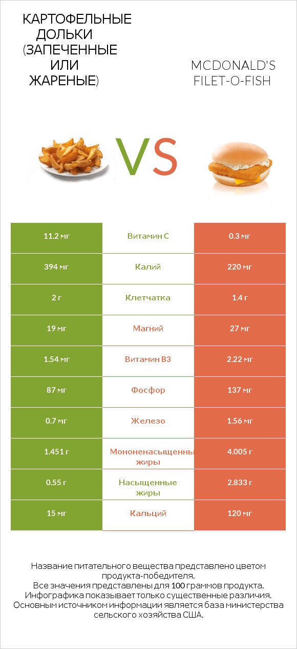 Картофельные дольки (запеченные или жареные) vs McDonald's Filet-O-Fish infographic