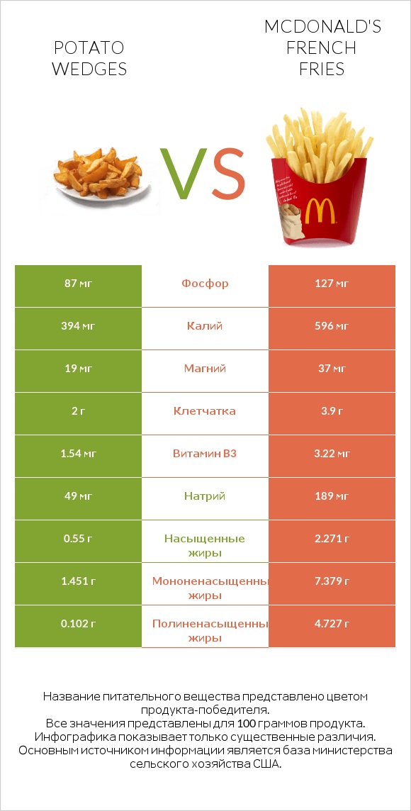 Картофельные дольки (запеченные или жареные) vs McDonald's french fries infographic