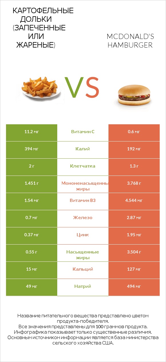 Картофельные дольки (запеченные или жареные) vs McDonald's hamburger infographic