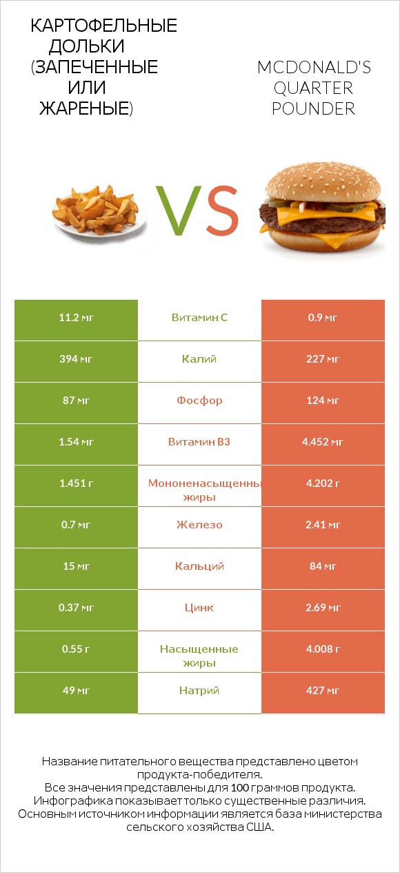 Картофельные дольки (запеченные или жареные) vs McDonald's Quarter Pounder infographic