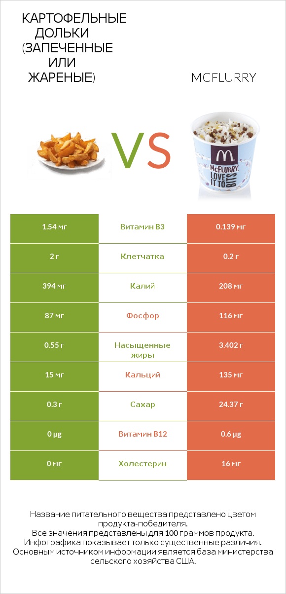 Картофельные дольки (запеченные или жареные) vs McFlurry infographic