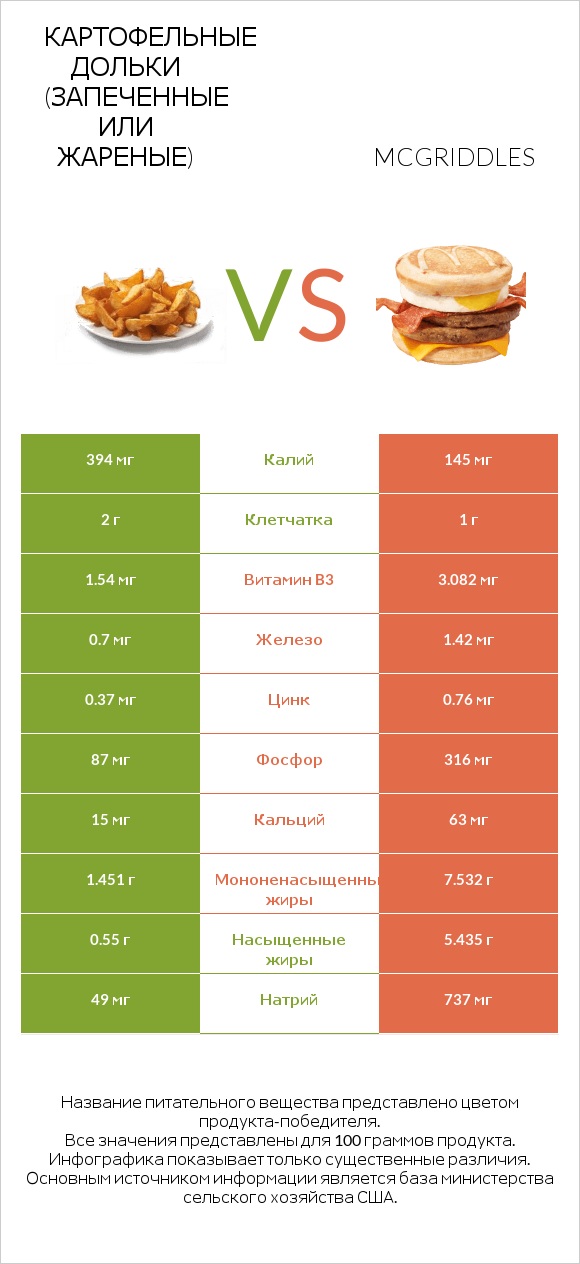 Картофельные дольки (запеченные или жареные) vs McGriddles infographic