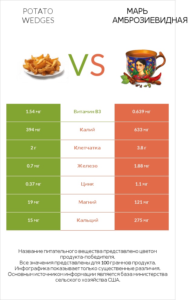 Potato wedges vs Марь амброзиевидная infographic