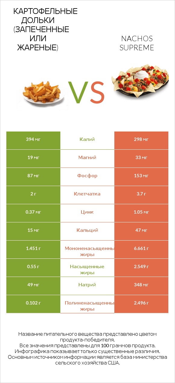 Картофельные дольки (запеченные или жареные) vs Nachos Supreme infographic