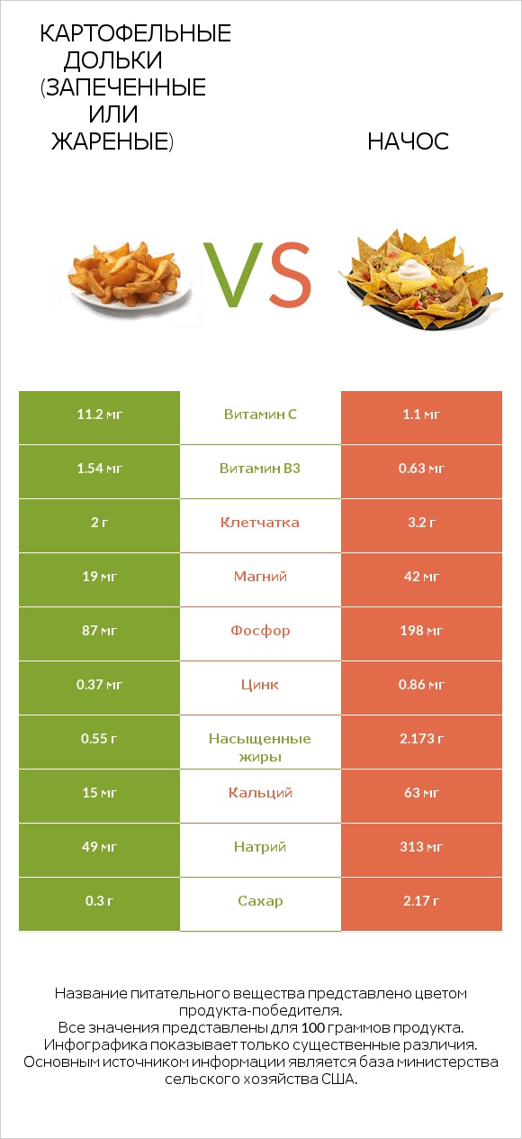 Картофельные дольки (запеченные или жареные) vs Начос infographic