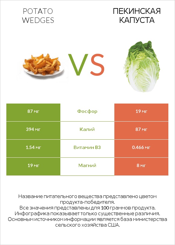 Potato wedges vs Пекинская капуста infographic