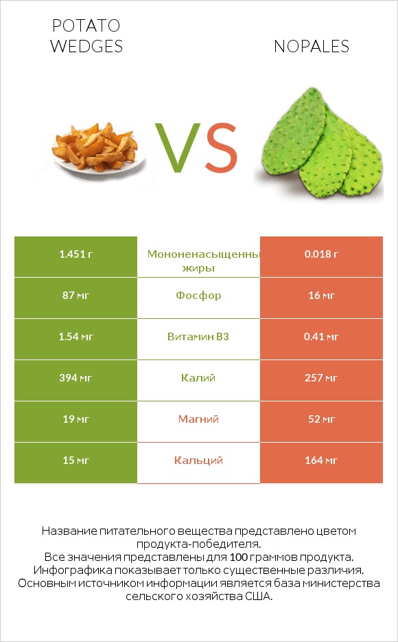 Potato wedges vs Nopales infographic
