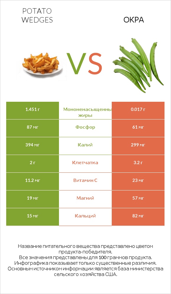 Potato wedges vs Окра infographic