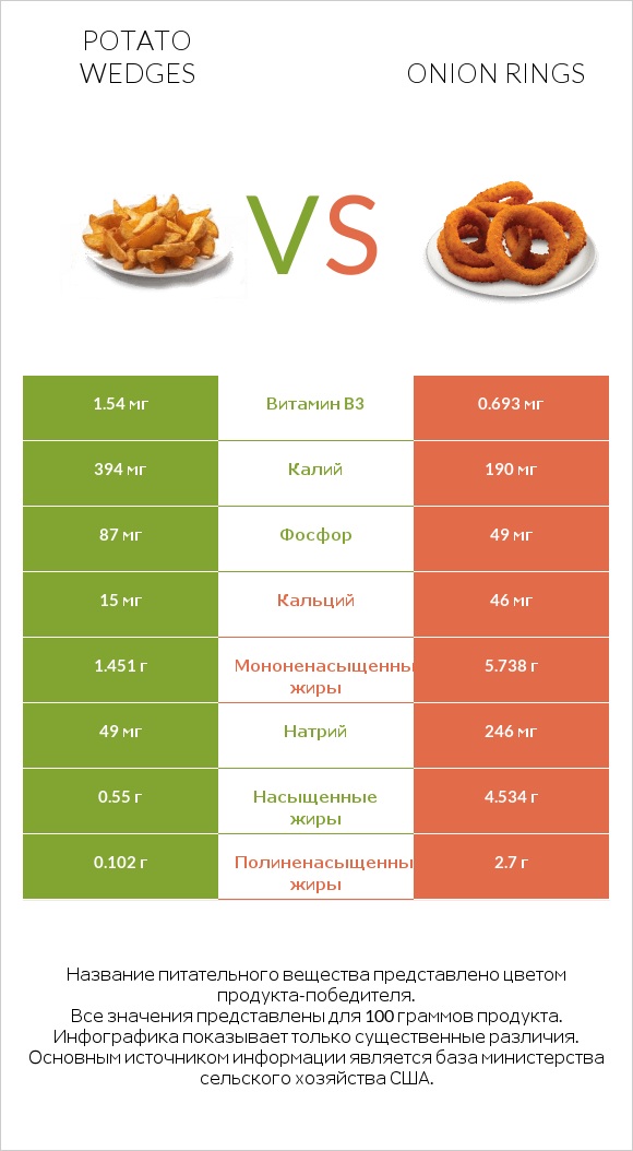 Potato wedges vs Onion rings infographic