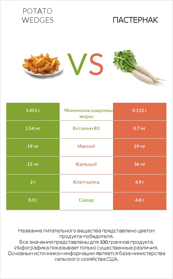 Potato wedges vs Пастернак infographic
