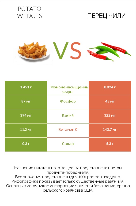 Potato wedges vs Перец чили infographic