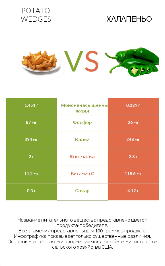 Potato wedges vs Халапеньо infographic