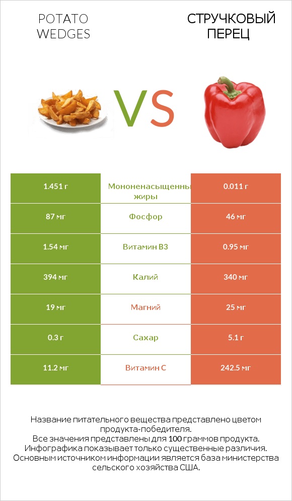 Potato wedges vs Стручковый перец infographic