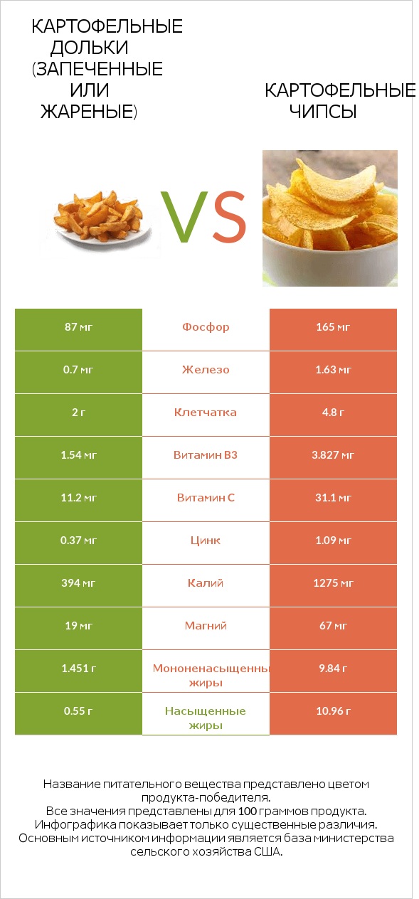 Картофельные дольки (запеченные или жареные) vs Картофельные чипсы infographic