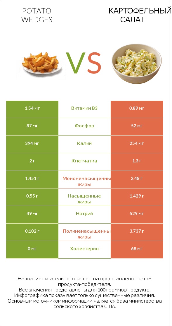 Картофельные дольки (запеченные или жареные) vs Картофельный салат infographic