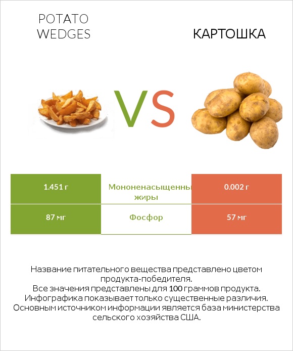 Potato wedges vs Картошка infographic