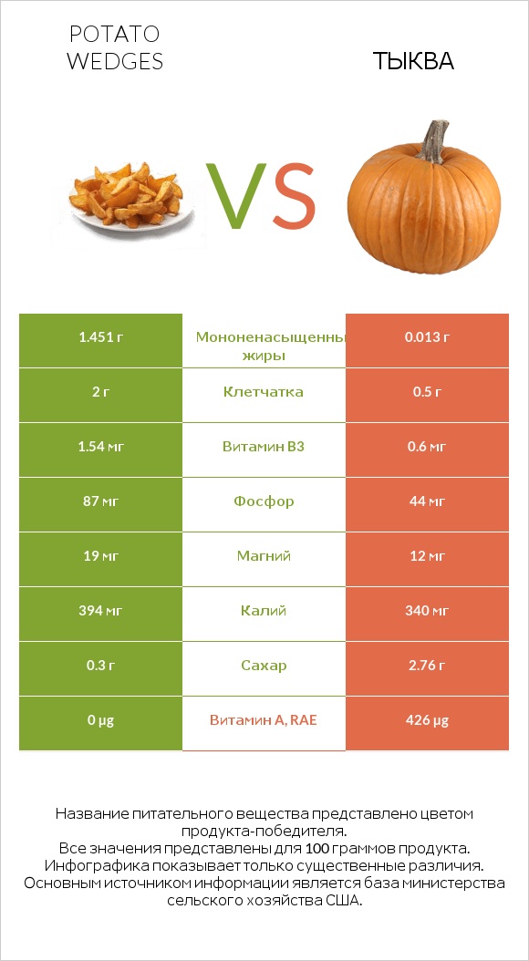 Potato wedges vs Тыква infographic
