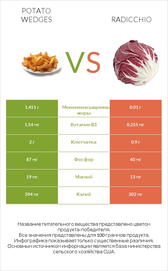 Potato wedges vs Radicchio infographic