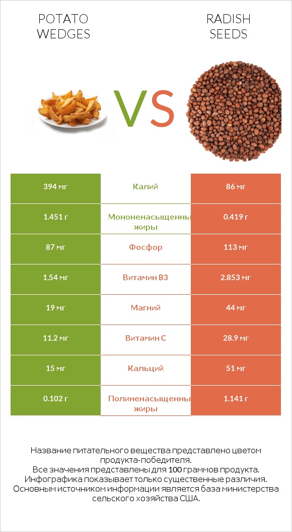 Potato wedges vs Radish seeds infographic