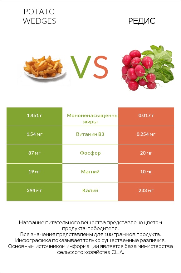 Potato wedges vs Редис infographic