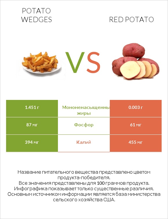 Potato wedges vs Red potato infographic