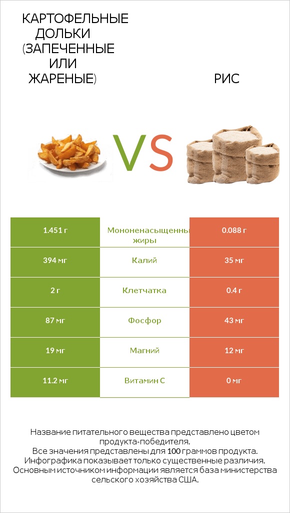 Картофельные дольки (запеченные или жареные) vs Рис infographic