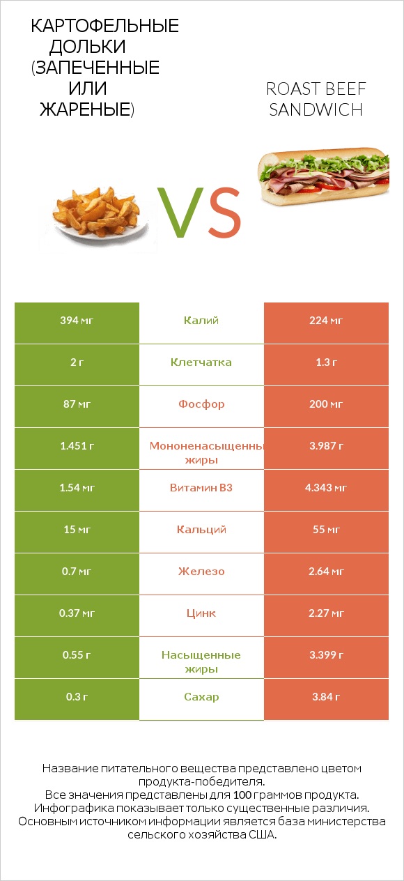 Картофельные дольки (запеченные или жареные) vs Roast beef sandwich infographic