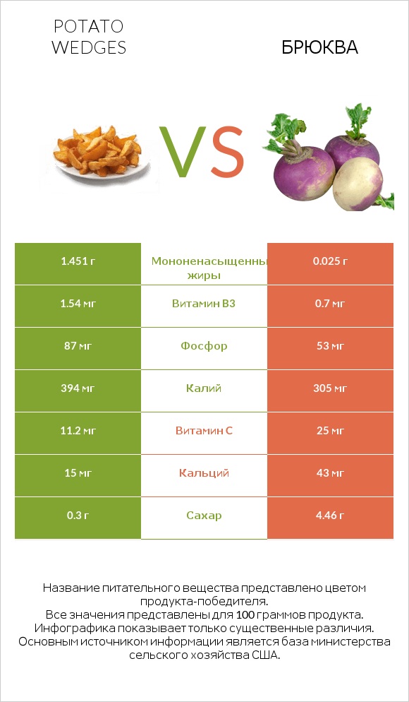 Potato wedges vs Брюква infographic