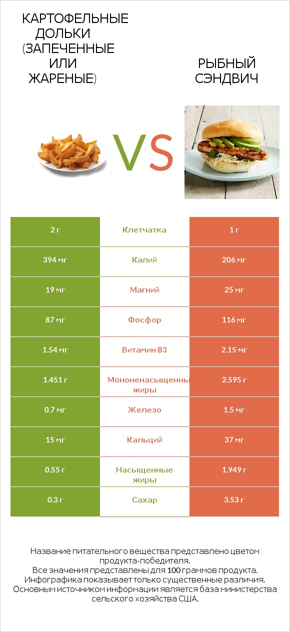 Картофельные дольки (запеченные или жареные) vs Рыбный сэндвич infographic