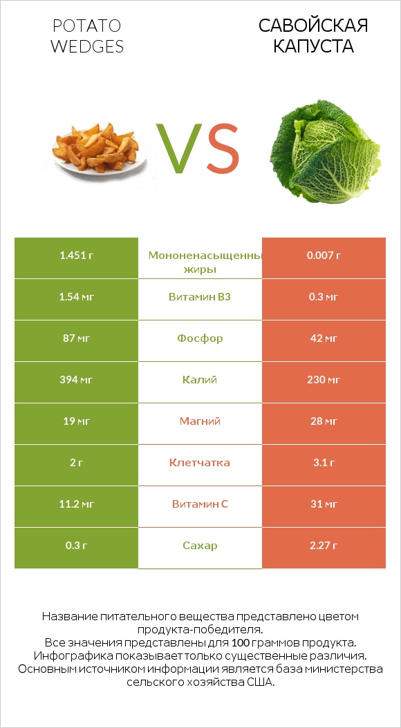 Potato wedges vs Савойская капуста infographic