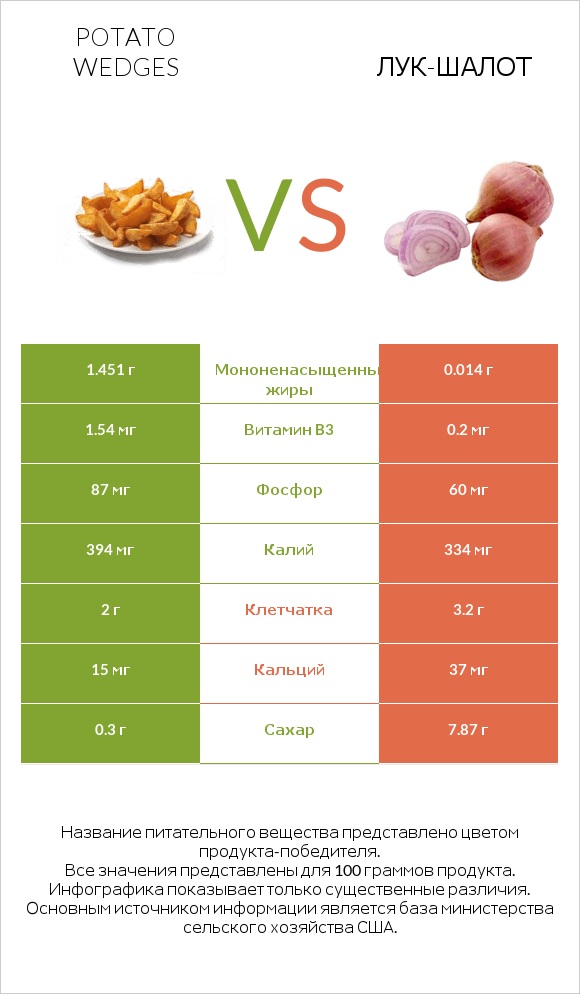 Potato wedges vs Лук-шалот infographic
