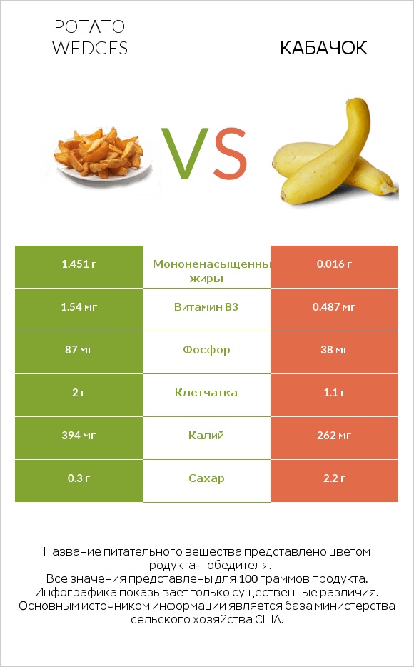 Potato wedges vs Кабачок infographic