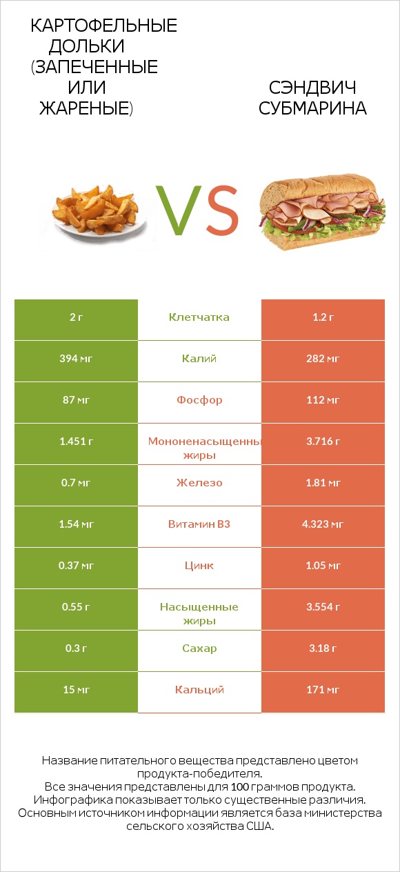 Картофельные дольки (запеченные или жареные) vs Сэндвич Субмарина infographic