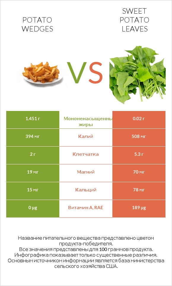 Potato wedges vs Sweet potato leaves infographic