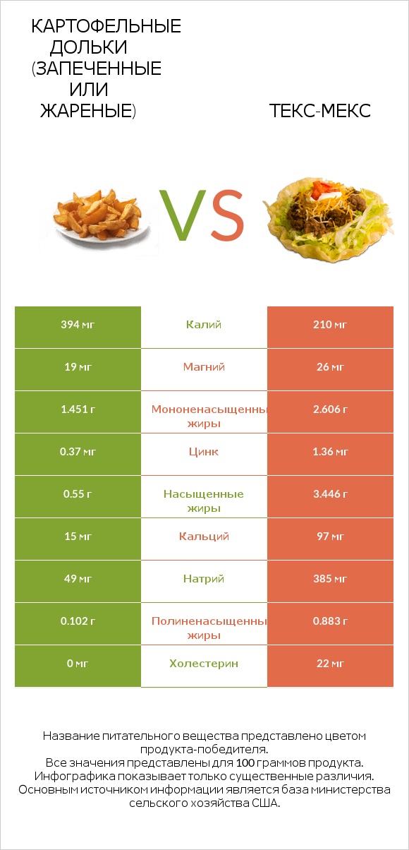 Картофельные дольки (запеченные или жареные) vs Текс-мекс infographic