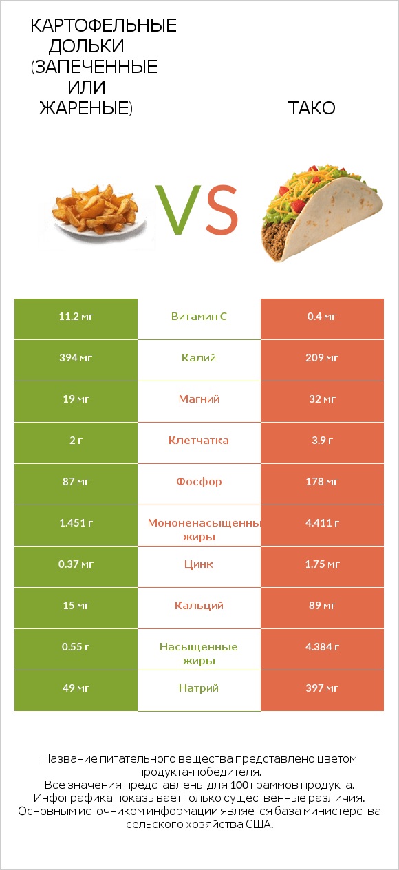 Картофельные дольки (запеченные или жареные) vs Тако infographic